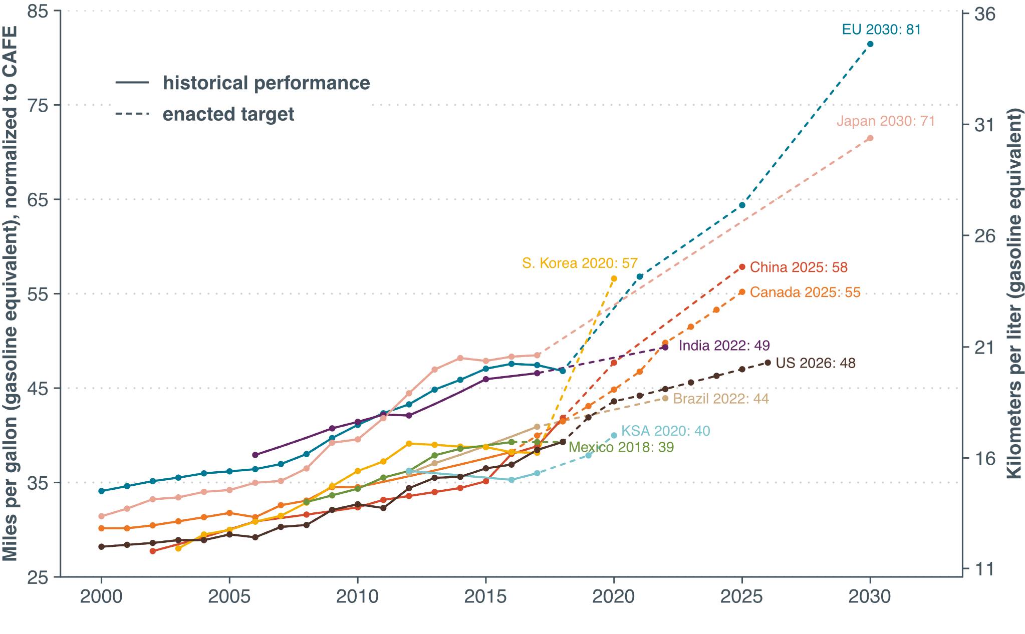 Passenger car fuel efficiency